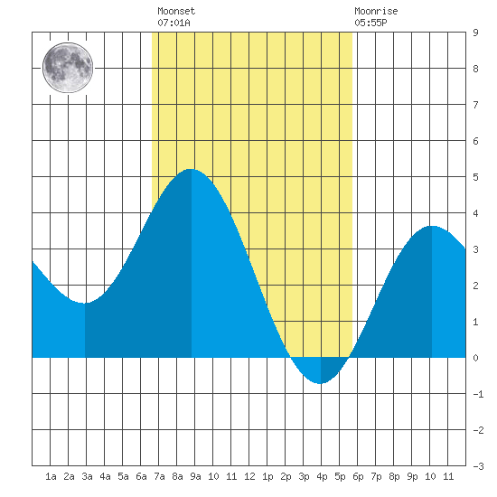 San Nicolas Island tide chart for Wednesday, February 16, 2022