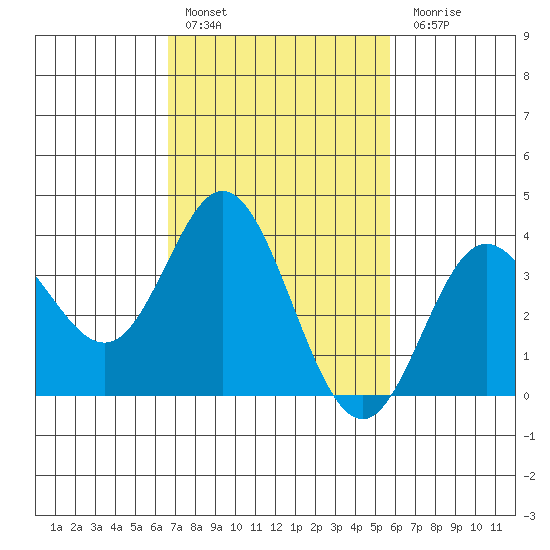 San Nicolas Island tide chart for Thursday, February 17, 2022