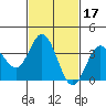 San Nicolas Island tide chart for Thursday, February 17, 2022
