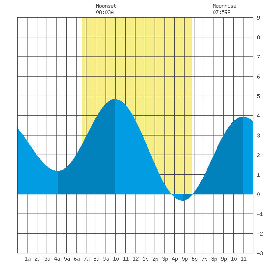 San Nicolas Island tide chart for Friday, February 18, 2022