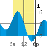 San Nicolas Island tide chart for Tuesday, February 1, 2022