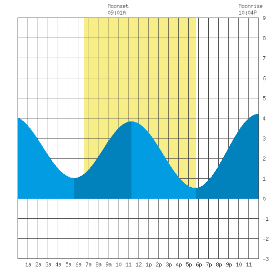 San Nicolas Island tide chart for Sunday, February 20, 2022