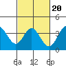 San Nicolas Island tide chart for Sunday, February 20, 2022