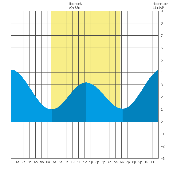 San Nicolas Island tide chart for Monday, February 21, 2022