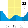 San Nicolas Island tide chart for Tuesday, February 22, 2022