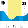 San Nicolas Island tide chart for Wednesday, February 23, 2022