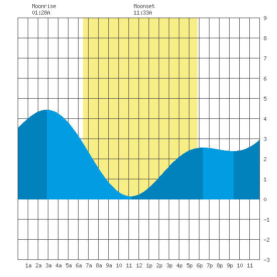 San Nicolas Island tide chart for Thursday, February 24, 2022