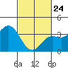 San Nicolas Island tide chart for Thursday, February 24, 2022