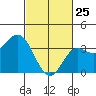 San Nicolas Island tide chart for Friday, February 25, 2022