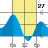 San Nicolas Island tide chart for Sunday, February 27, 2022