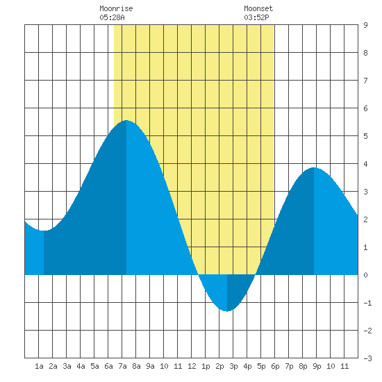 San Nicolas Island tide chart for Monday, February 28, 2022