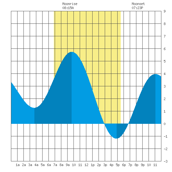 San Nicolas Island tide chart for Wednesday, February 2, 2022