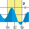 San Nicolas Island tide chart for Wednesday, February 2, 2022