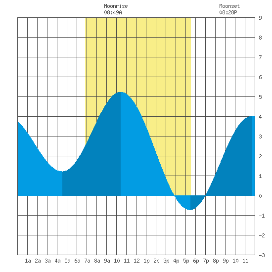 San Nicolas Island tide chart for Thursday, February 3, 2022