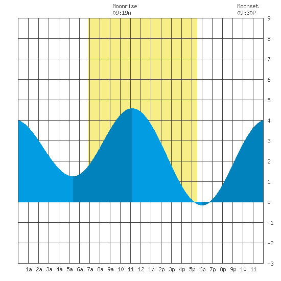 San Nicolas Island tide chart for Friday, February 4, 2022