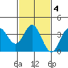 San Nicolas Island tide chart for Friday, February 4, 2022