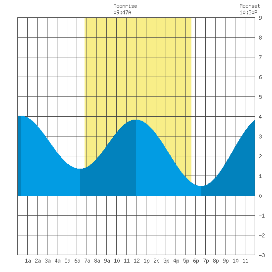 San Nicolas Island tide chart for Saturday, February 5, 2022