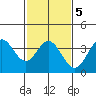 San Nicolas Island tide chart for Saturday, February 5, 2022
