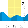 San Nicolas Island tide chart for Monday, February 7, 2022