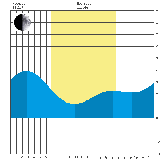 San Nicolas Island tide chart for Tuesday, February 8, 2022