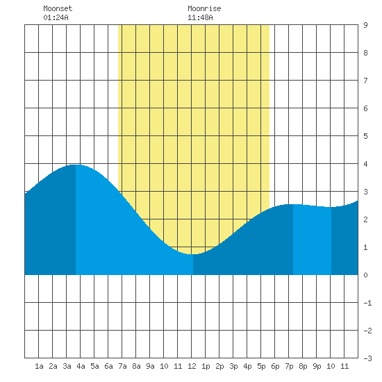 San Nicolas Island tide chart for Wednesday, February 9, 2022