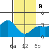 San Nicolas Island tide chart for Wednesday, February 9, 2022