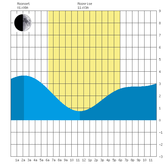 San Nicolas Island tide chart for Thursday, March 10, 2022