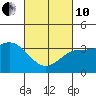 San Nicolas Island tide chart for Thursday, March 10, 2022