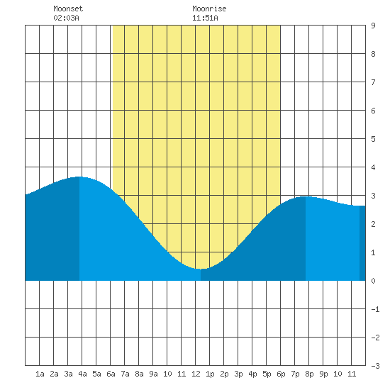 San Nicolas Island tide chart for Friday, March 11, 2022
