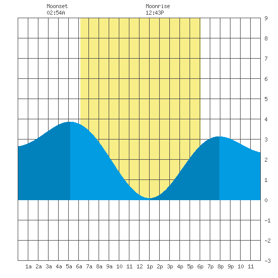 San Nicolas Island tide chart for Saturday, March 12, 2022