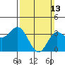San Nicolas Island tide chart for Sunday, March 13, 2022