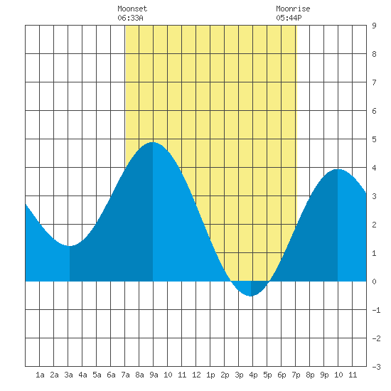 San Nicolas Island tide chart for Wednesday, March 16, 2022