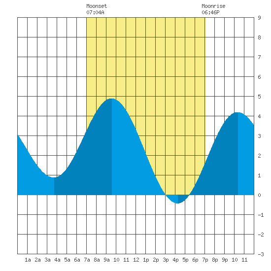 San Nicolas Island tide chart for Thursday, March 17, 2022