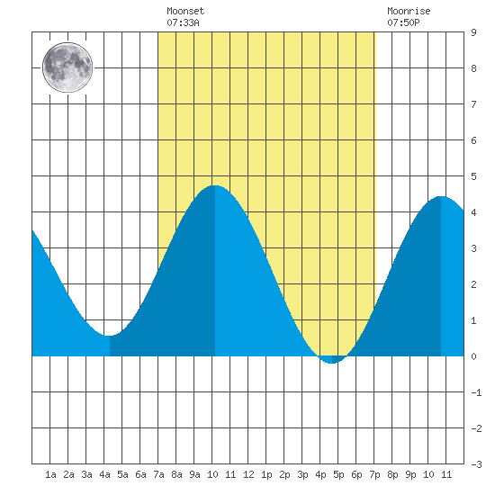 San Nicolas Island tide chart for Friday, March 18, 2022