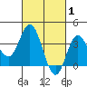 San Nicolas Island tide chart for Tuesday, March 1, 2022