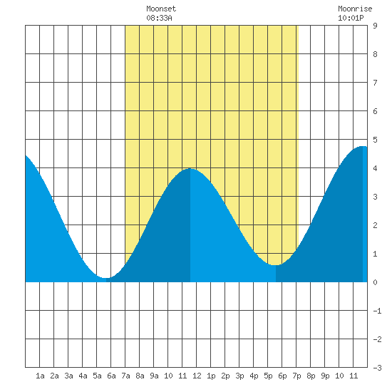San Nicolas Island tide chart for Sunday, March 20, 2022