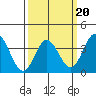 San Nicolas Island tide chart for Sunday, March 20, 2022
