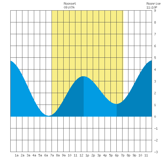 San Nicolas Island tide chart for Monday, March 21, 2022