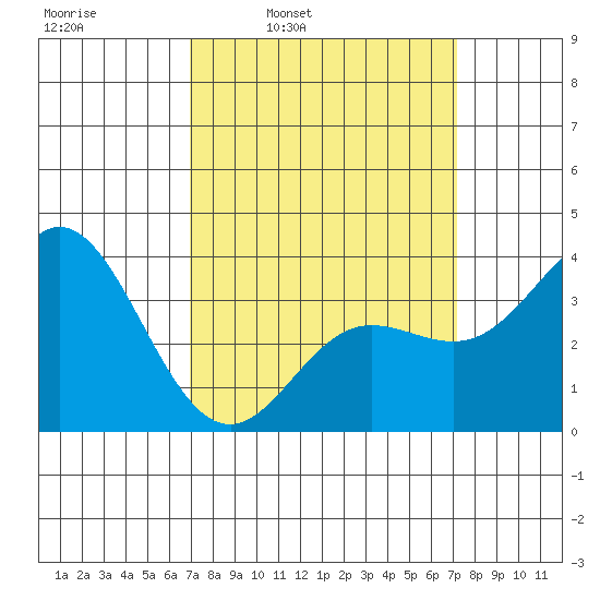 San Nicolas Island tide chart for Wednesday, March 23, 2022