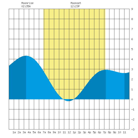 San Nicolas Island tide chart for Friday, March 25, 2022