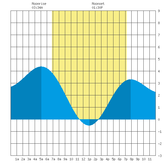 San Nicolas Island tide chart for Saturday, March 26, 2022