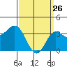 San Nicolas Island tide chart for Saturday, March 26, 2022