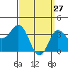 San Nicolas Island tide chart for Sunday, March 27, 2022