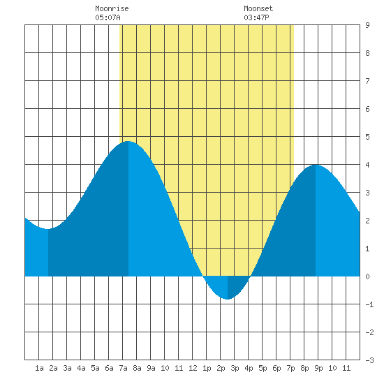 San Nicolas Island tide chart for Monday, March 28, 2022