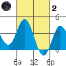 San Nicolas Island tide chart for Wednesday, March 2, 2022