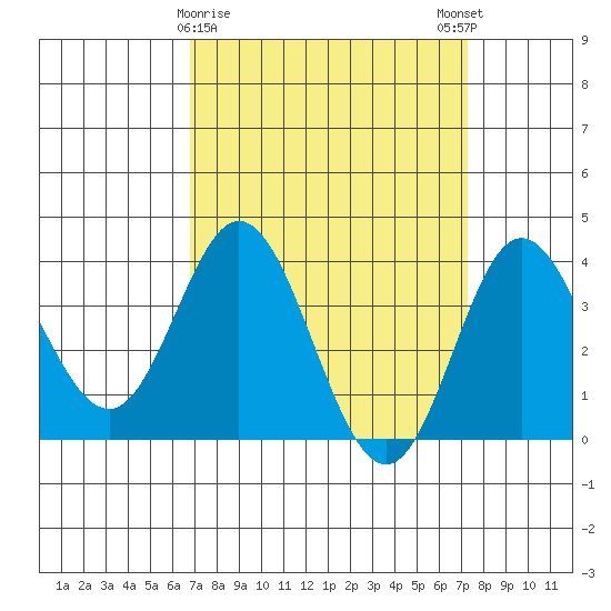 San Nicolas Island tide chart for Wednesday, March 30, 2022