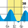 San Nicolas Island tide chart for Wednesday, March 30, 2022
