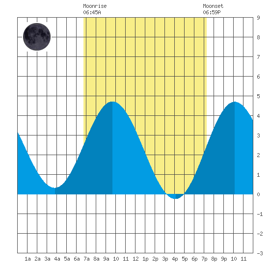 San Nicolas Island tide chart for Thursday, March 31, 2022