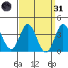 San Nicolas Island tide chart for Thursday, March 31, 2022