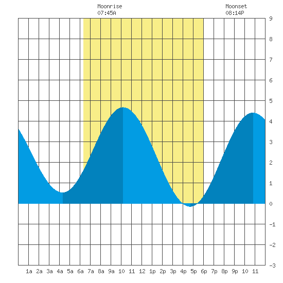 San Nicolas Island tide chart for Friday, March 4, 2022